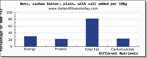 chart to show highest energy in calories in cashews per 100g